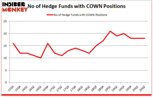 Is COWN A Good Stock To Buy?
