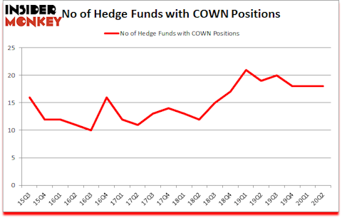 Is COWN A Good Stock To Buy?