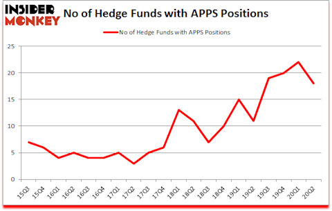Is APPS A Good Stock To Buy?