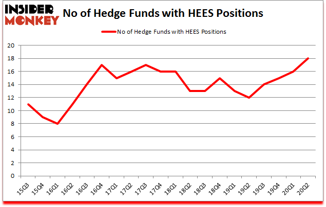 Is HEES A Good Stock To Buy?