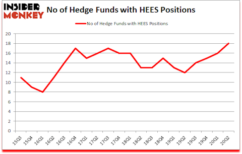 Is HEES A Good Stock To Buy?