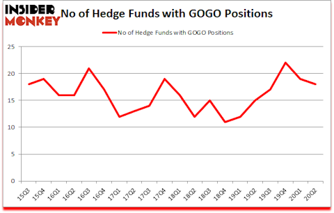 Is GOGO A Good Stock To Buy?