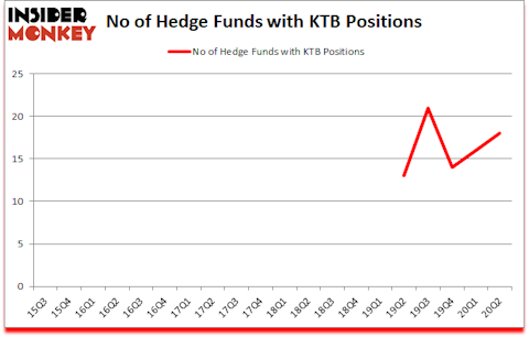 Is KTB A Good Stock To Buy?