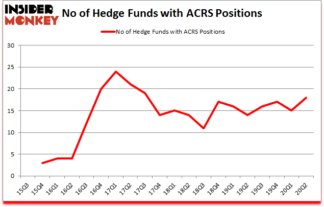 Is ACRS A Good Stock To Buy?