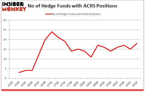Is ACRS A Good Stock To Buy?