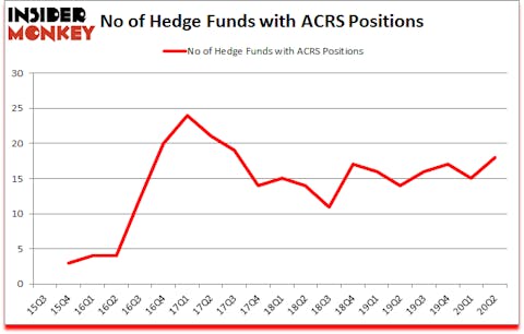 Is ACRS A Good Stock To Buy?