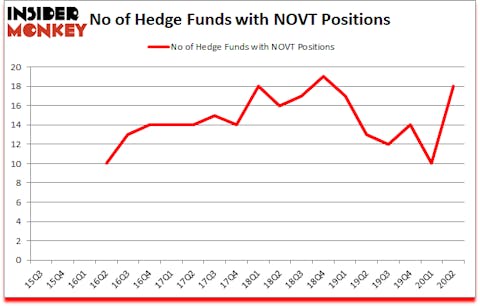 Is NOVT A Good Stock To Buy?