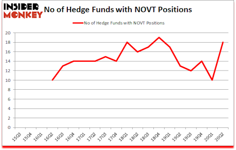 Is NOVT A Good Stock To Buy?