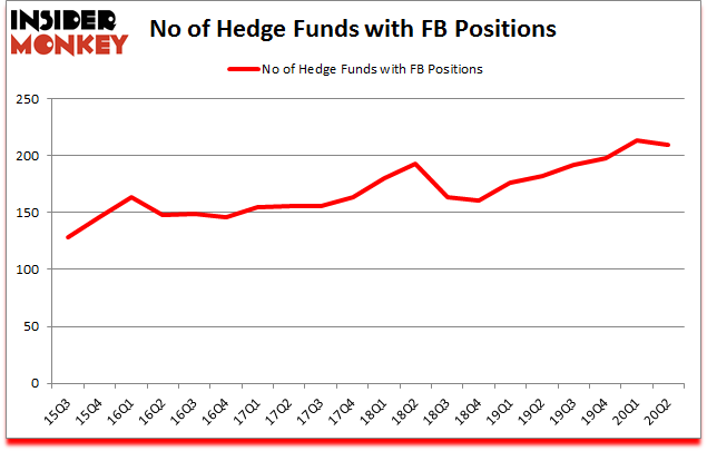 Is FB A Good Stock To Buy?