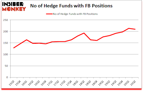 Is FB A Good Stock To Buy?