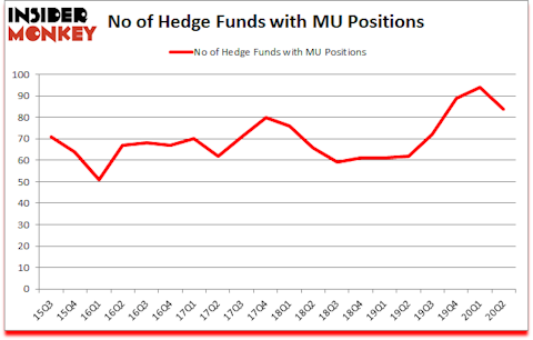 Is MU A Good Stock To Buy?
