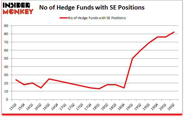 Is SE A Good Stock To Buy?