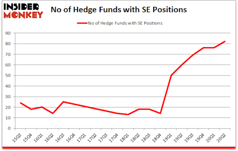 Is SE A Good Stock To Buy?