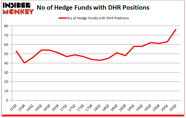 Is DHR A Good Stock To Buy?