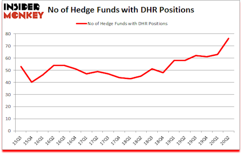 Is DHR A Good Stock To Buy?