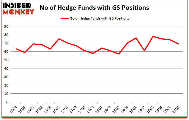Is GS A Good Stock To Buy?