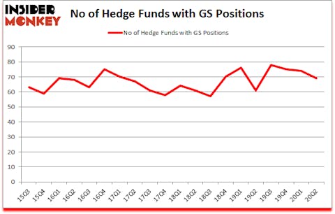 Is GS A Good Stock To Buy?