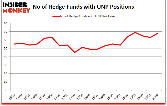 Is UNP A Good Stock To Buy?
