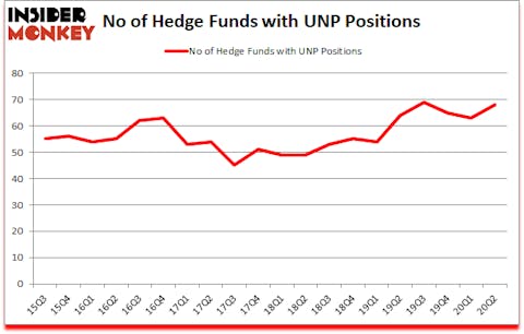 Is UNP A Good Stock To Buy?