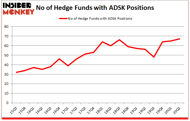 Is ADSK A Good Stock To Buy?
