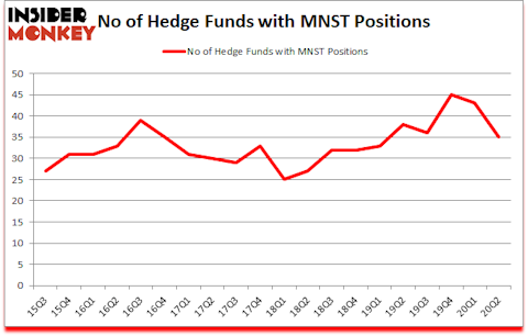 Is MNST A Good Stock To Buy?