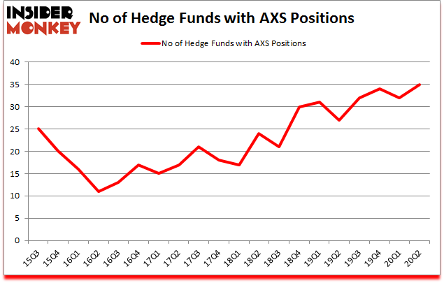 Is AXS A Good Stock To Buy?