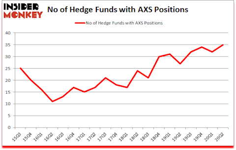 Is AXS A Good Stock To Buy?
