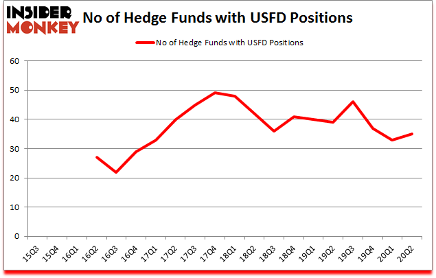 Is USFD A Good Stock To Buy?