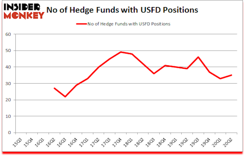 Is USFD A Good Stock To Buy?