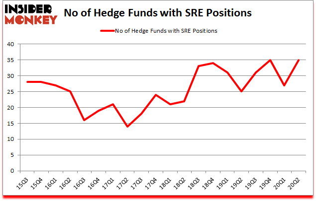 Is SRE A Good Stock To Buy?