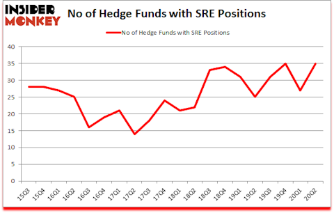 Is SRE A Good Stock To Buy?