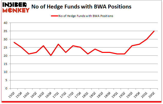 Is BWA A Good Stock To Buy?