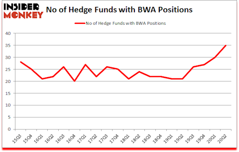 Is BWA A Good Stock To Buy?