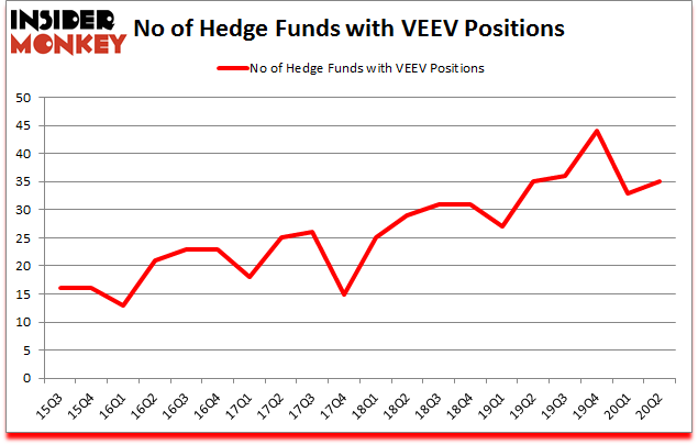 Is VEEV A Good Stock To Buy?