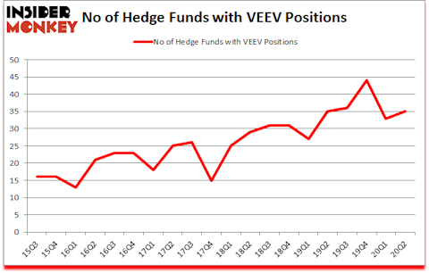 Is VEEV A Good Stock To Buy?