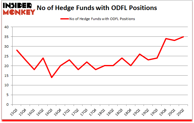 Is ODFL A Good Stock To Buy?