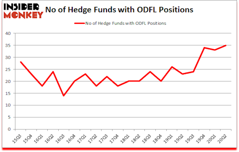Is ODFL A Good Stock To Buy?