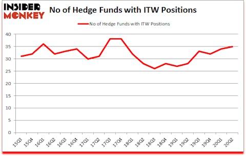 Is ITW A Good Stock To Buy?