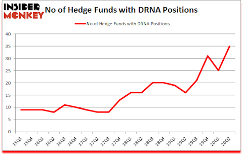 Is DRNA A Good Stock To Buy?