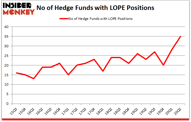 Is LOPE A Good Stock To Buy?