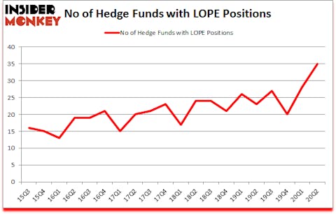Is LOPE A Good Stock To Buy?
