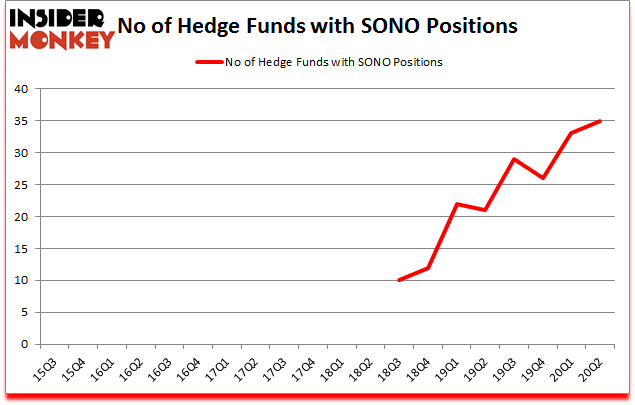 Is SONO A Good Stock To Buy?