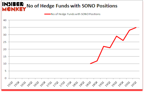 Is SONO A Good Stock To Buy?