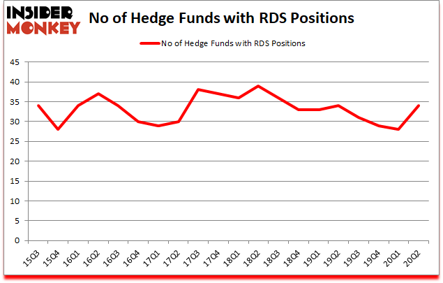 Is RDS A Good Stock To Buy?