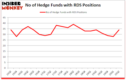 Is RDS A Good Stock To Buy?