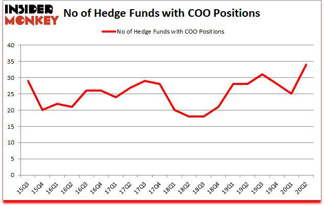 Is COO A Good Stock To Buy?