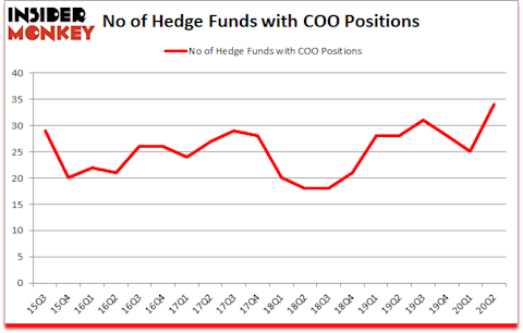 Is COO A Good Stock To Buy?