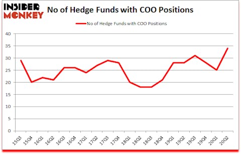 Is COO A Good Stock To Buy?