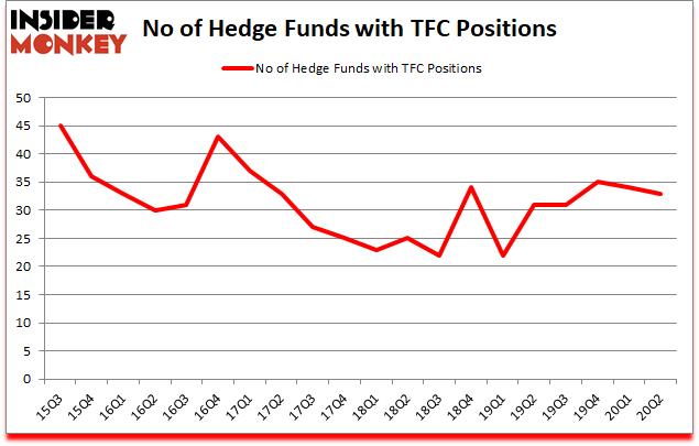 Is TFC A Good Stock To Buy?