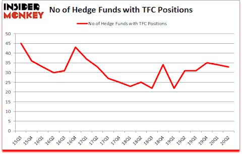Is TFC A Good Stock To Buy?